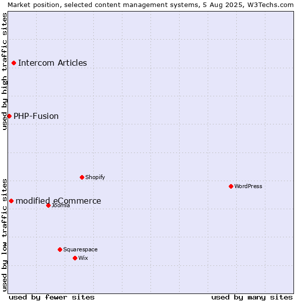 Market position of Intercom Articles vs. modified eCommerce vs. PHP-Fusion