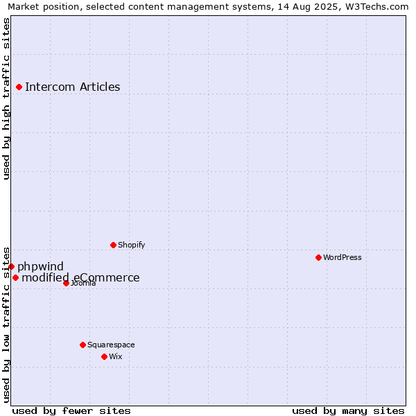 Market position of Intercom Articles vs. modified eCommerce vs. phpwind