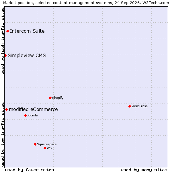 Market position of Intercom Suite vs. modified eCommerce vs. Simpleview CMS