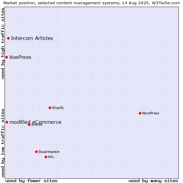 Market position of Intercom Articles vs. modified eCommerce vs. VuePress