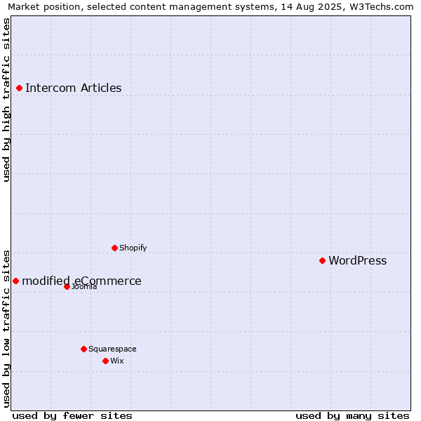 Market position of WordPress vs. Intercom Articles vs. modified eCommerce