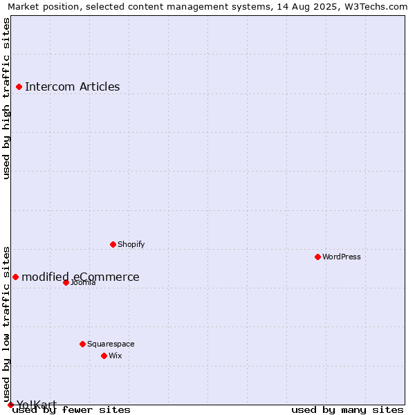 Market position of Intercom Articles vs. modified eCommerce vs. Yo!Kart