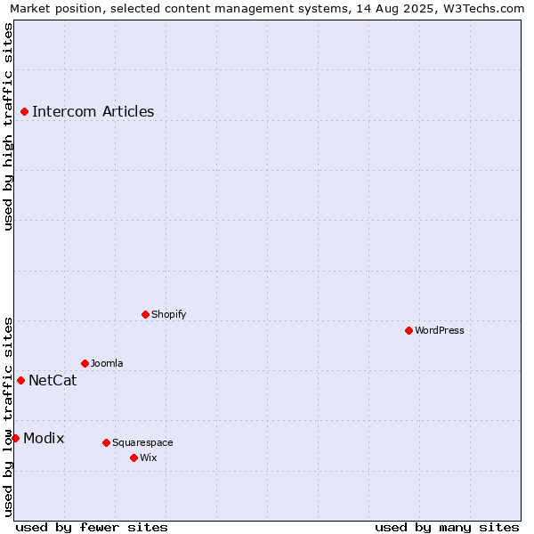 Market position of Intercom Articles vs. NetCat vs. Modix