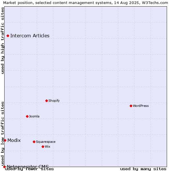 Market position of Intercom Articles vs. Modix vs. Netgenerator CMS