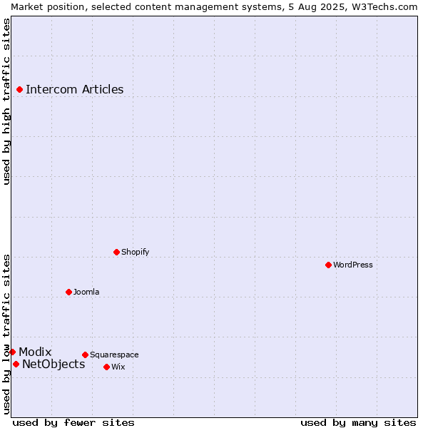 Market position of Intercom Articles vs. NetObjects vs. Modix