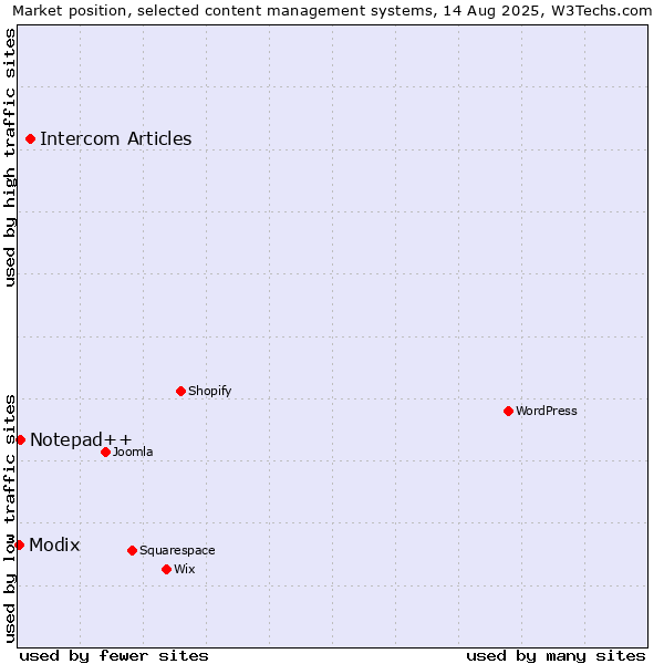 Market position of Intercom Articles vs. Notepad++ vs. Modix
