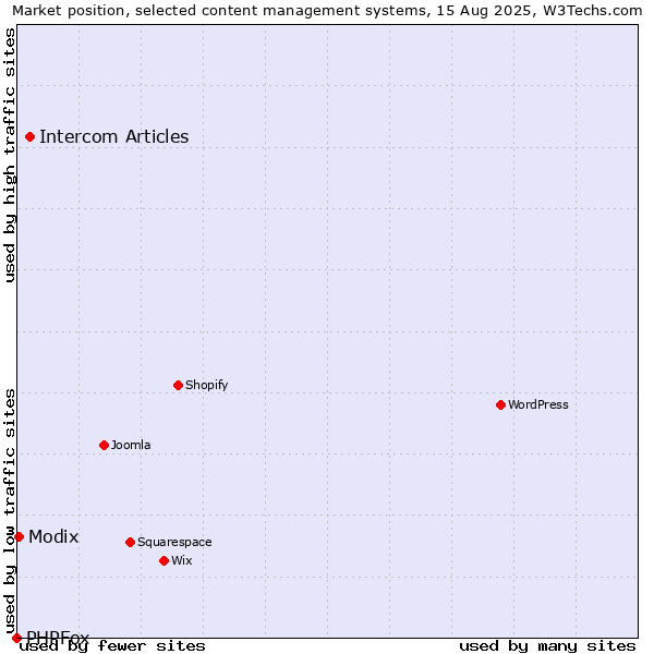 Market position of Intercom Articles vs. Modix vs. PHPFox