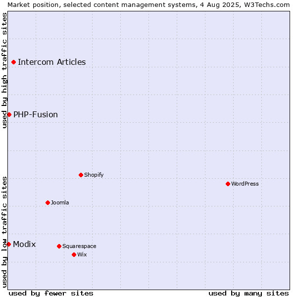 Market position of Intercom Articles vs. PHP-Fusion vs. Modix
