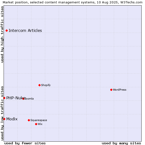 Market position of Intercom Articles vs. Modix vs. PHP-Nuke