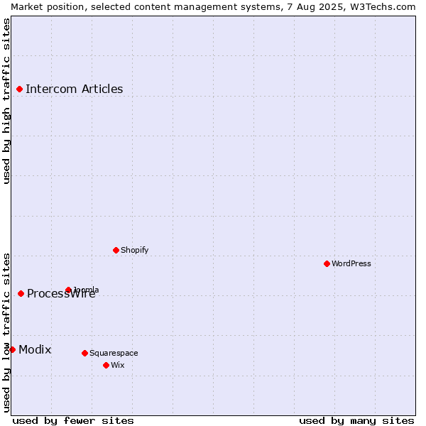 Market position of ProcessWire vs. Intercom Articles vs. Modix