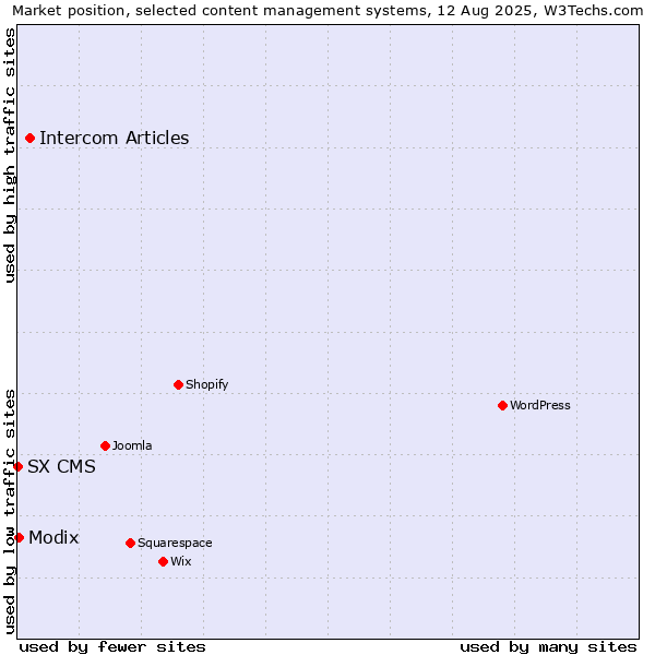 Market position of Intercom Articles vs. Modix vs. SX CMS