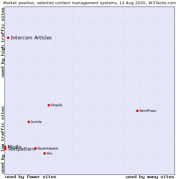 Market position of Intercom Articles vs. Textpattern vs. Modix