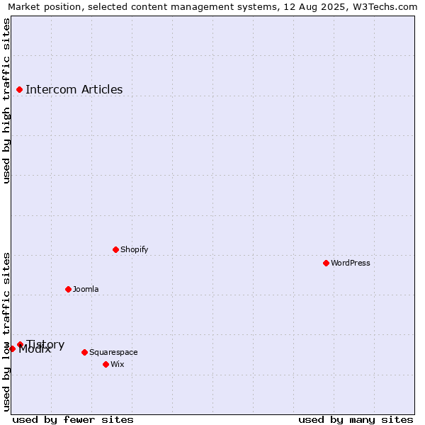 Market position of Tistory vs. Intercom Articles vs. Modix