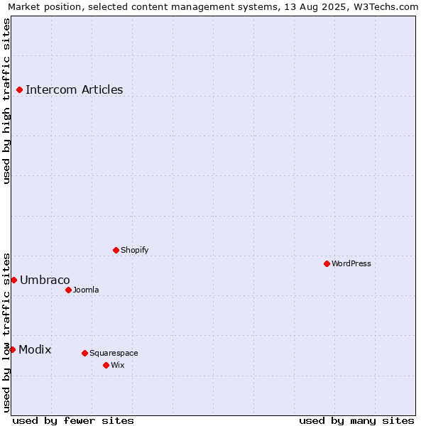 Market position of Intercom Articles vs. Umbraco vs. Modix