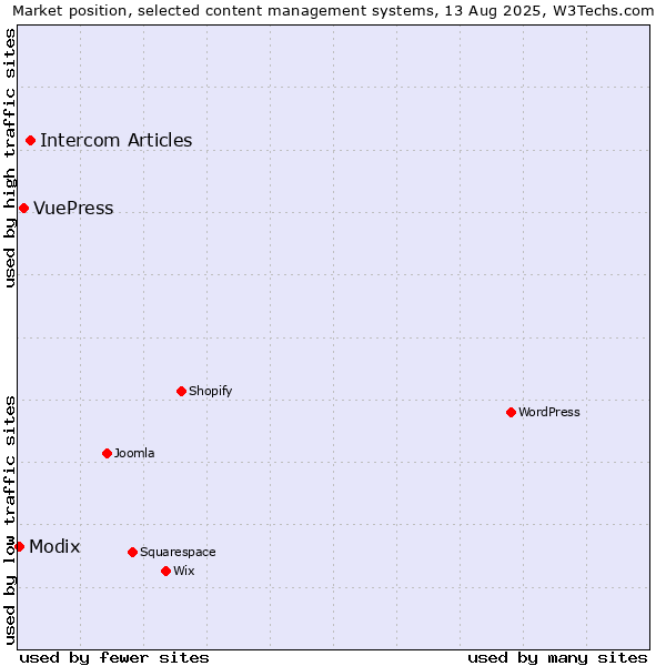 Market position of Intercom Articles vs. VuePress vs. Modix