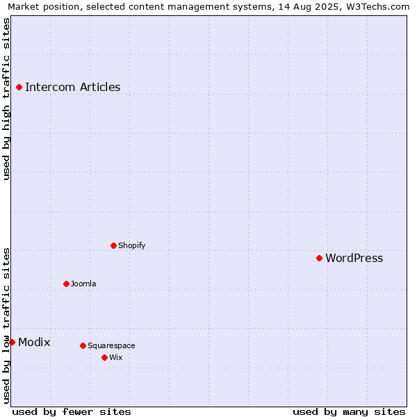 Market position of WordPress vs. Intercom Articles vs. Modix