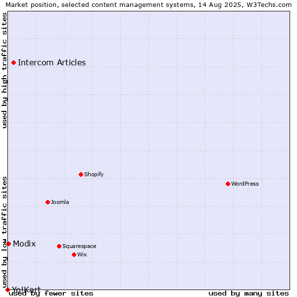 Market position of Intercom Articles vs. Modix vs. Yo!Kart
