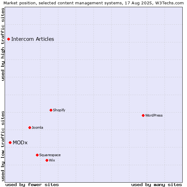Market position of MODx vs. Intercom Articles