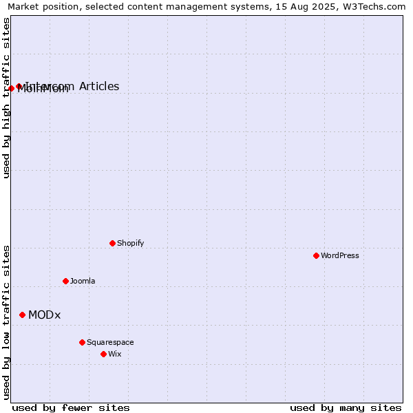 Market position of MODx vs. Intercom Articles vs. MoinMoin