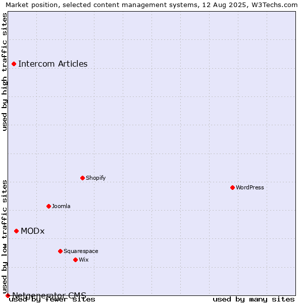 Market position of MODx vs. Intercom Articles vs. Netgenerator CMS