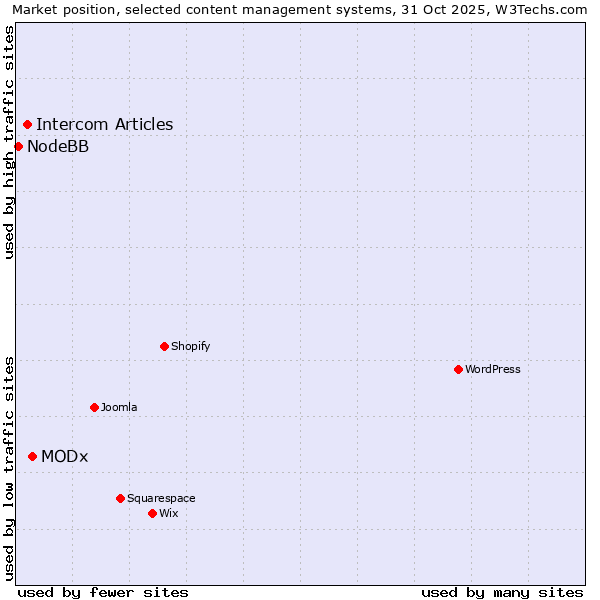 Market position of MODx vs. Intercom Articles vs. NodeBB