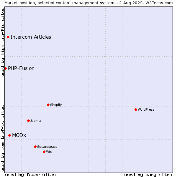 Market position of MODx vs. Intercom Articles vs. PHP-Fusion