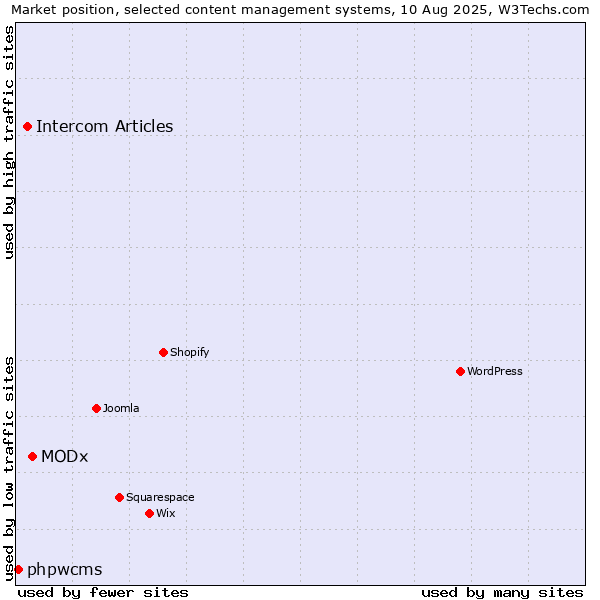 Market position of MODx vs. Intercom Articles vs. phpwcms