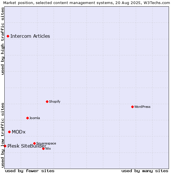 Market position of MODx vs. Intercom Articles vs. Plesk SiteBuilder
