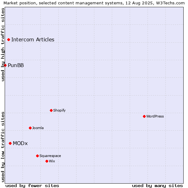 Market position of MODx vs. Intercom Articles vs. PunBB