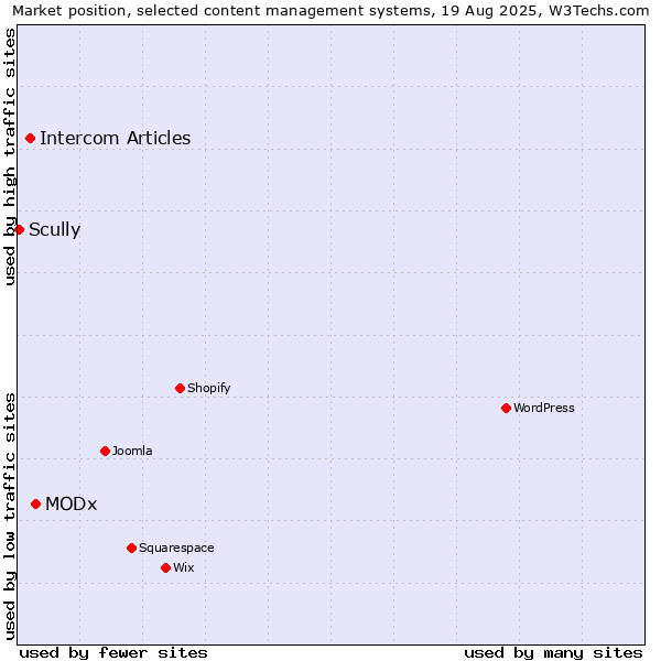 Market position of MODx vs. Intercom Articles vs. Scully