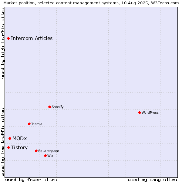 Market position of MODx vs. Tistory vs. Intercom Articles
