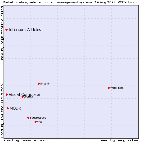 Market position of MODx vs. Visual Composer vs. Intercom Articles