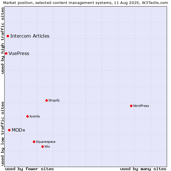 Market position of MODx vs. Intercom Articles vs. VuePress