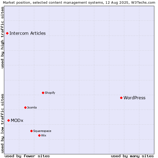 Market position of WordPress vs. MODx vs. Intercom Articles