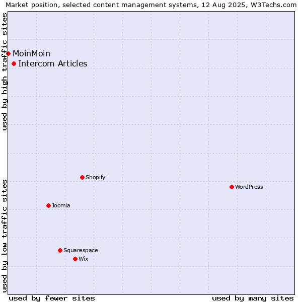 Market position of Intercom Articles vs. MoinMoin