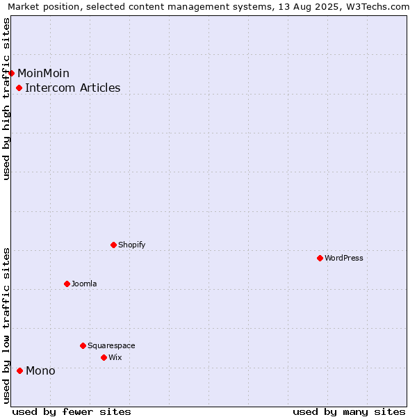 Market position of Mono vs. Intercom Articles vs. MoinMoin