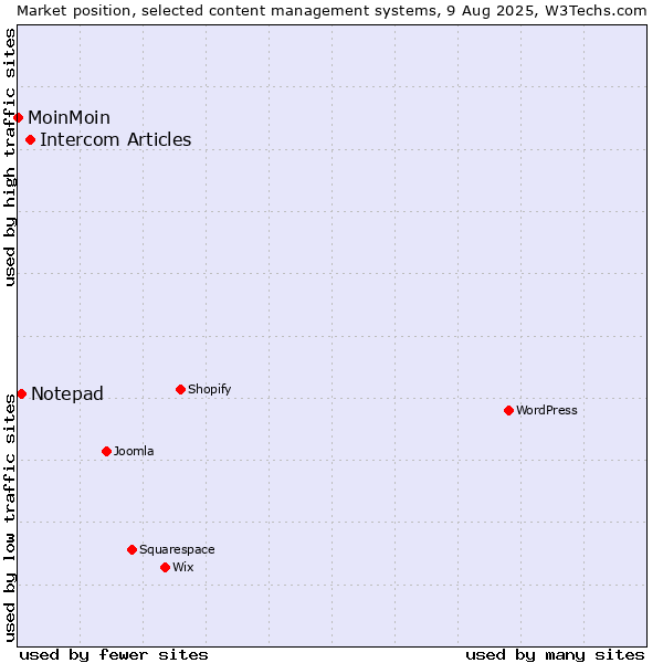 Market position of Intercom Articles vs. Notepad vs. MoinMoin