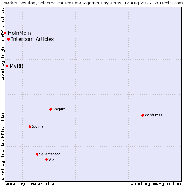 Market position of Intercom Articles vs. MyBB vs. MoinMoin