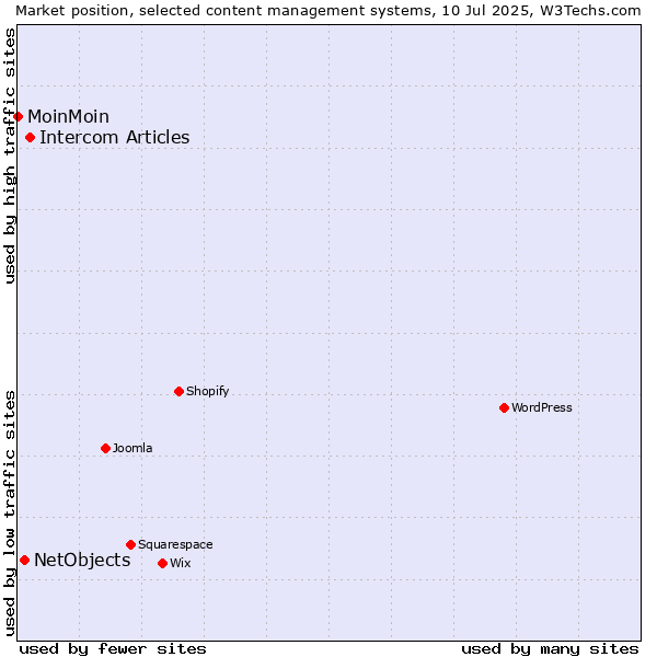 Market position of Intercom Articles vs. NetObjects vs. MoinMoin
