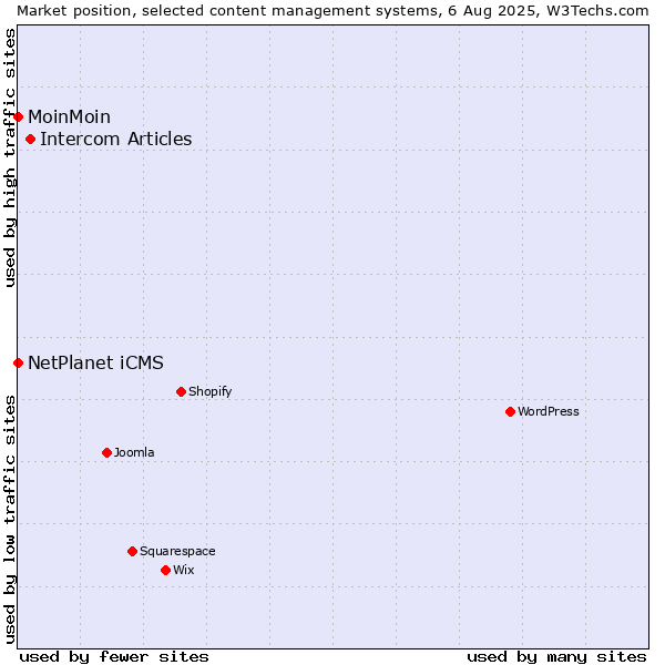 Market position of Intercom Articles vs. NetPlanet iCMS vs. MoinMoin