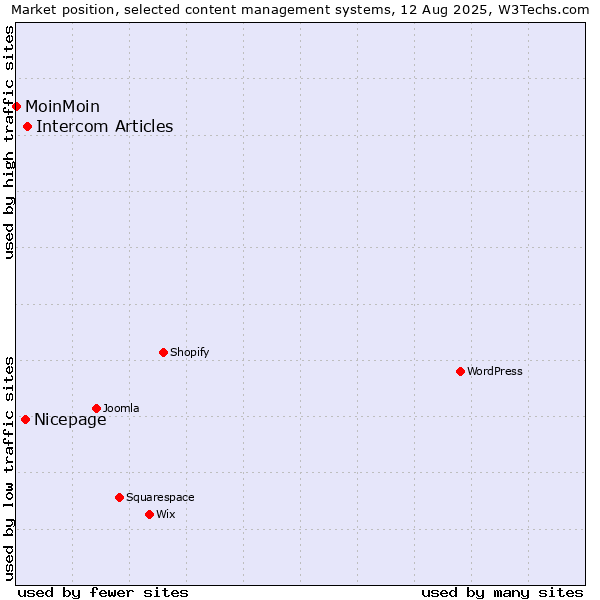 Market position of Intercom Articles vs. Nicepage vs. MoinMoin