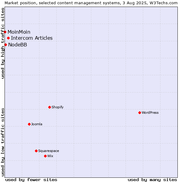 Market position of Intercom Articles vs. NodeBB vs. MoinMoin
