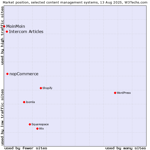 Market position of nopCommerce vs. Intercom Articles vs. MoinMoin