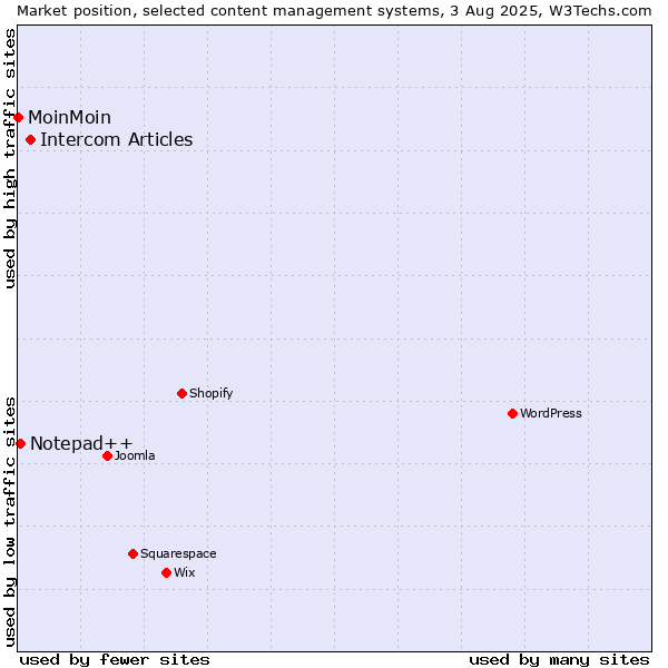 Market position of Intercom Articles vs. Notepad++ vs. MoinMoin