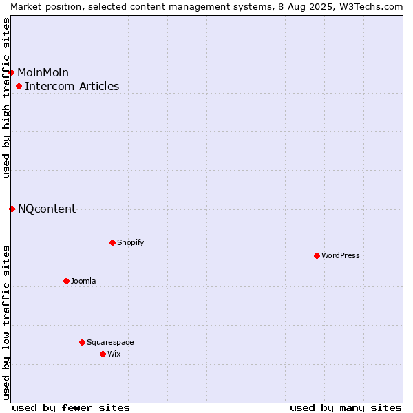 Market position of Intercom Articles vs. NQcontent vs. MoinMoin