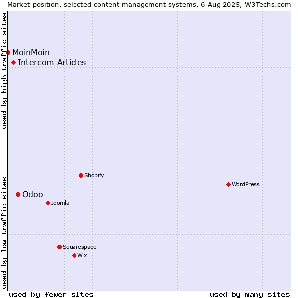 Market position of Odoo vs. Intercom Articles vs. MoinMoin