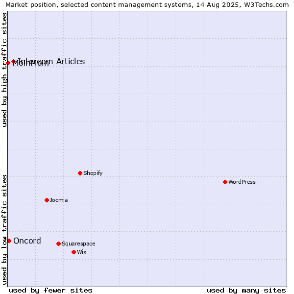 Market position of Intercom Articles vs. Oncord vs. MoinMoin