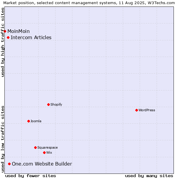 Market position of One.com Website Builder vs. Intercom Articles vs. MoinMoin