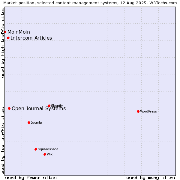 Market position of Open Journal Systems vs. Intercom Articles vs. MoinMoin
