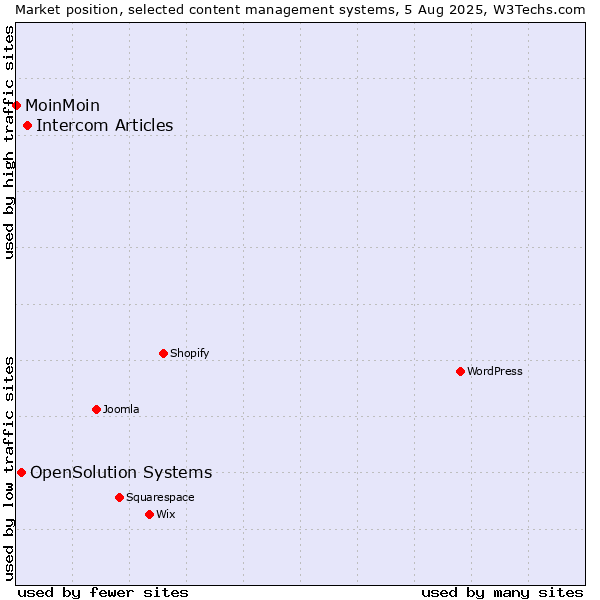 Market position of Intercom Articles vs. OpenSolution Systems vs. MoinMoin